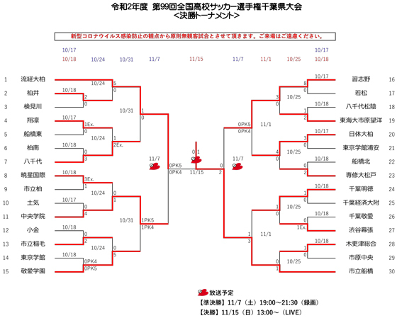 千葉県大会トーナメント表