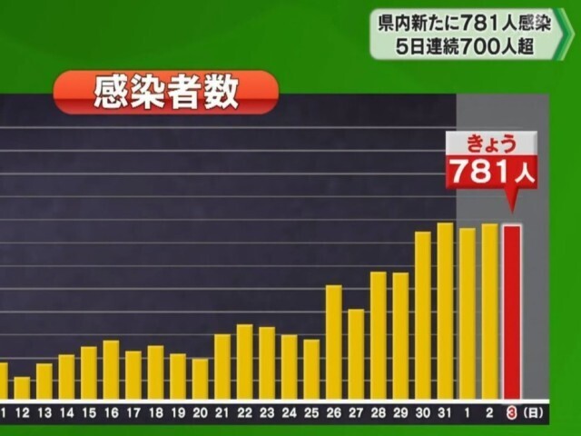 千葉県3日 新たに781人感染 5日連続で700人超