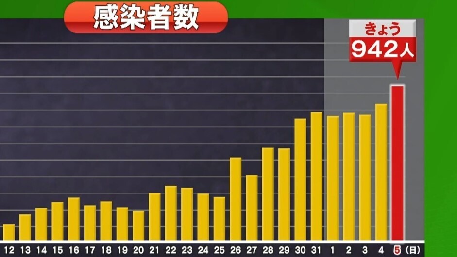 千葉県5日 新たに942人 新型コロナ感染で過去最多