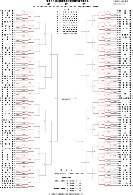 雨天中止 今後の組み合わせ 夏の高校野球千葉大会 7月16日11時時点 チバテレ プラス