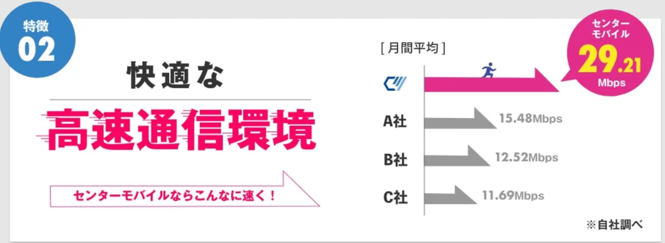 センターモバイル 速度