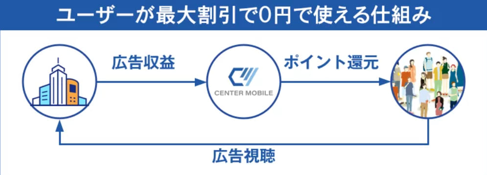 センターモバイル ポイント