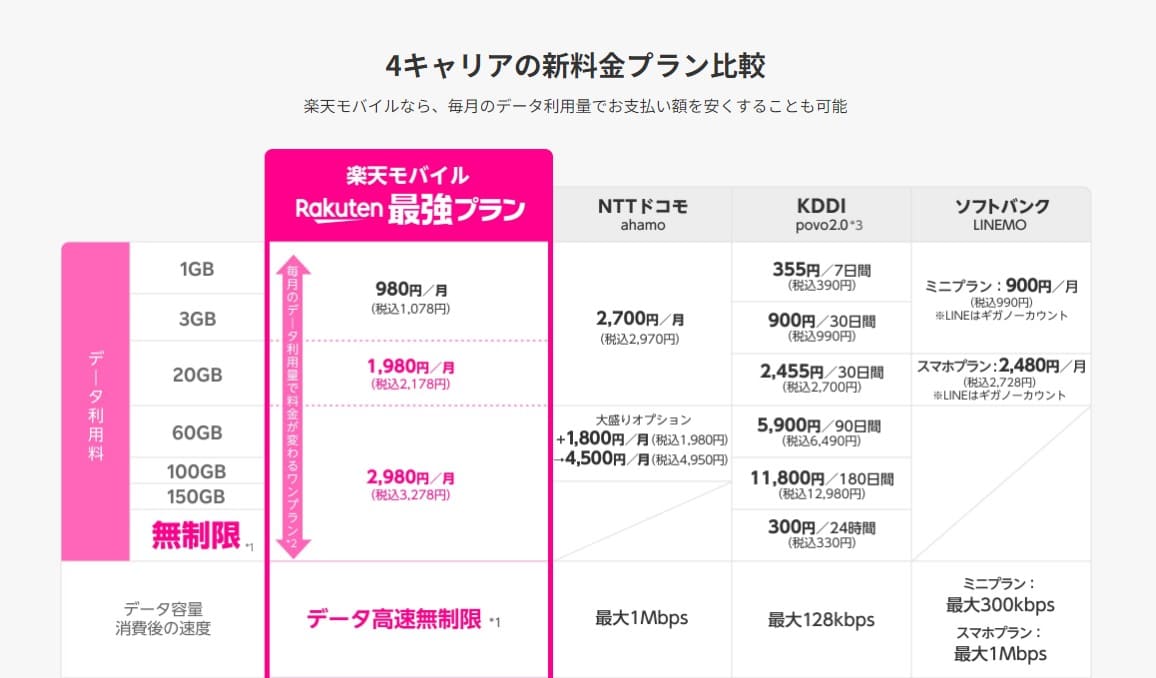 楽天モバイル公式サイト