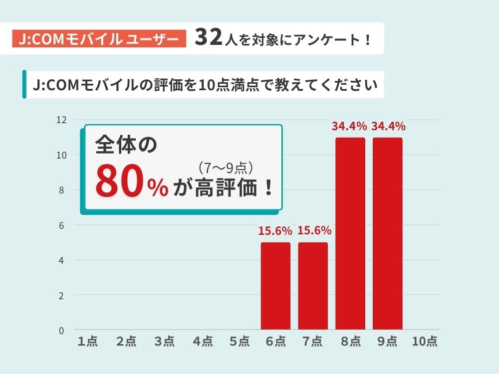 JCOMモバイル 評判