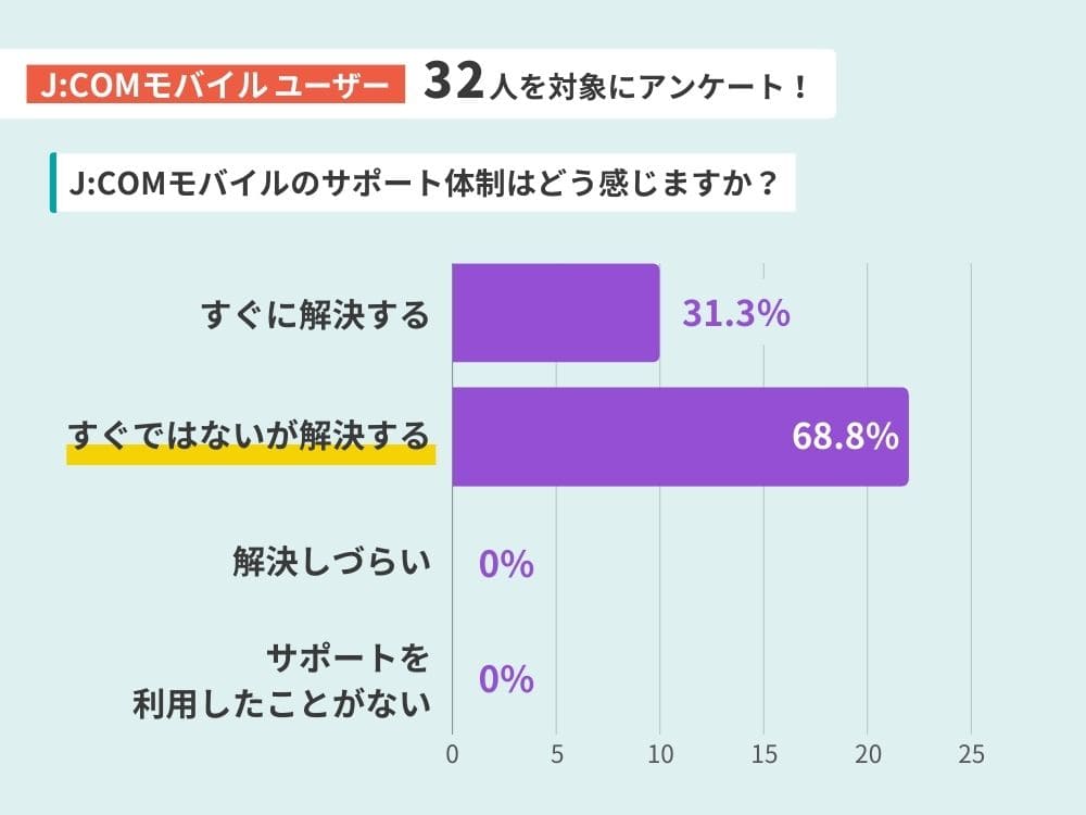 JCOMモバイル 評判
