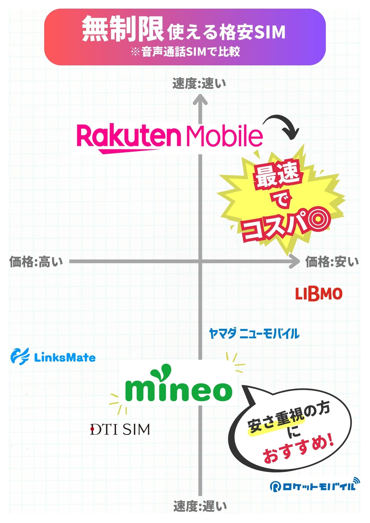 無制限　格安SIM