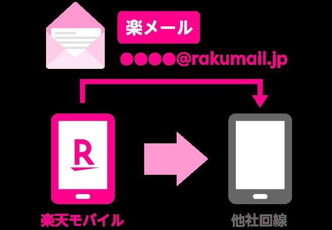 楽天モバイル　キャリアメール　引き継ぎ