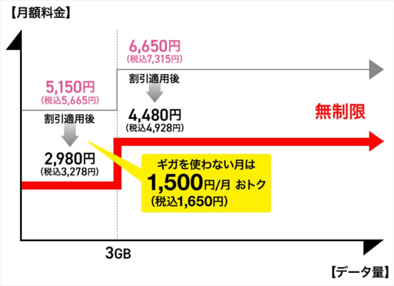 ドコモ 5Gギガホ プレミア