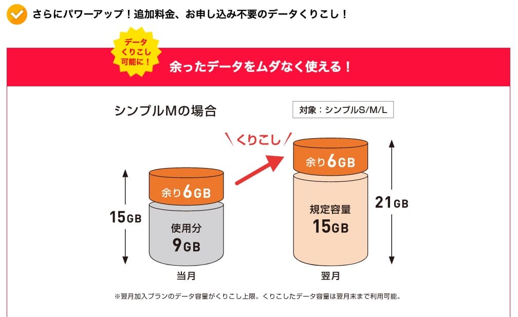 【ワイモバイルデータくりこし】