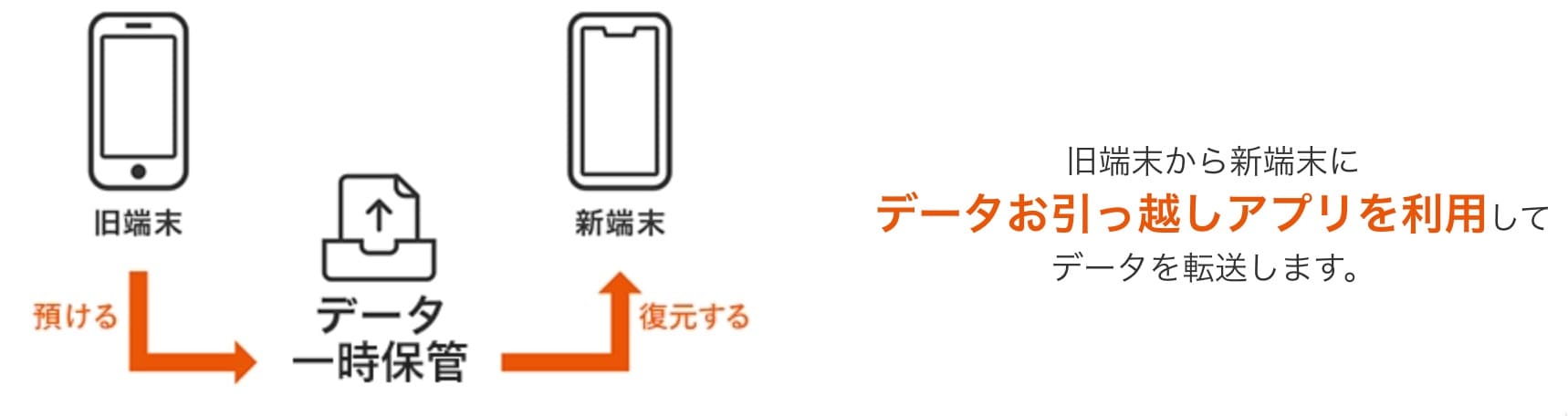 ““キャリアサービスを使って移行””