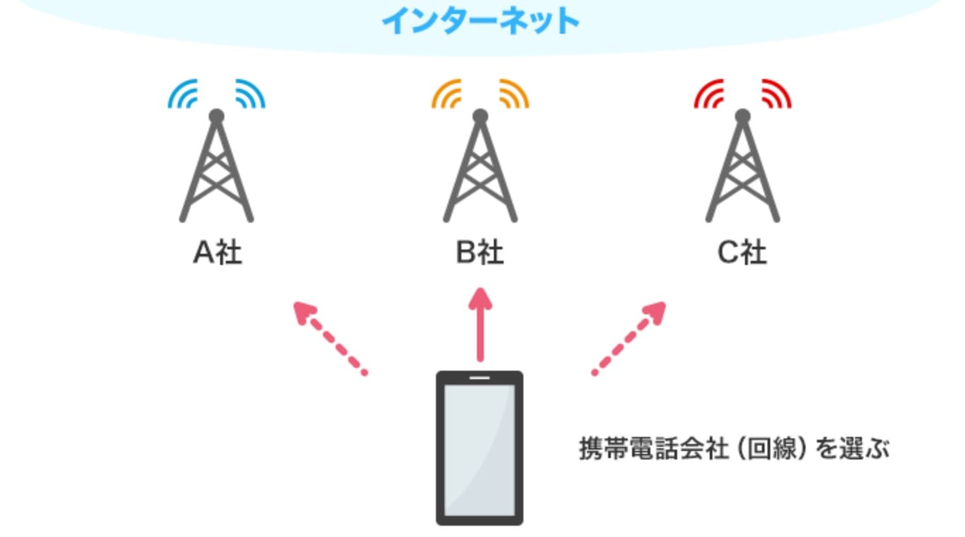 ““APN設定とは””