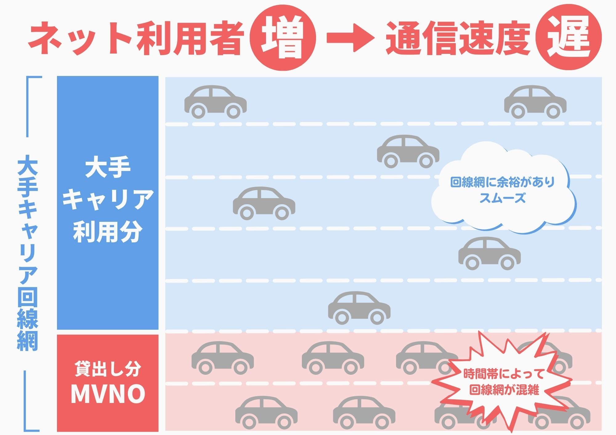 格安SIM　速度　遅い