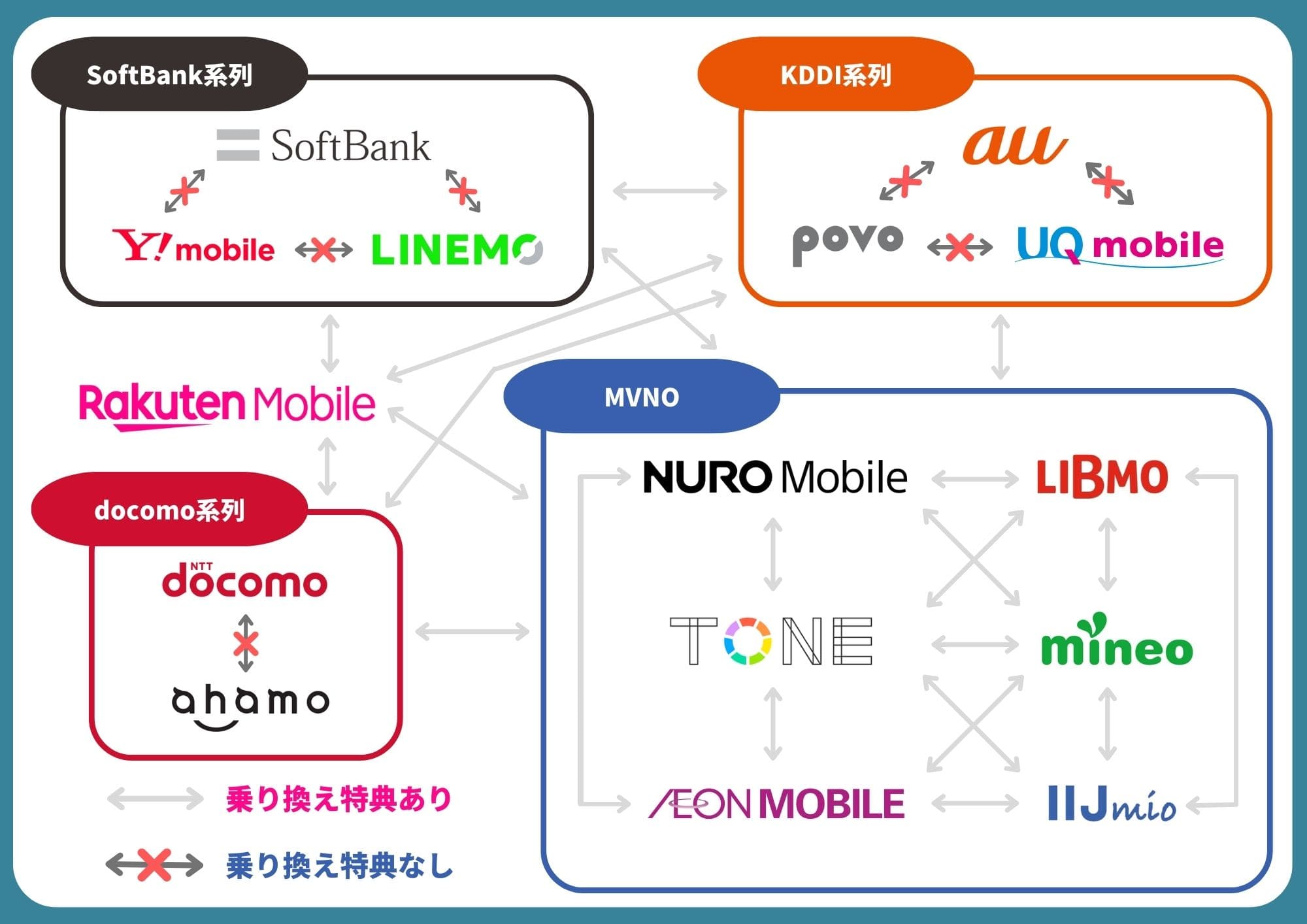 格安SIM　乗り換え特典