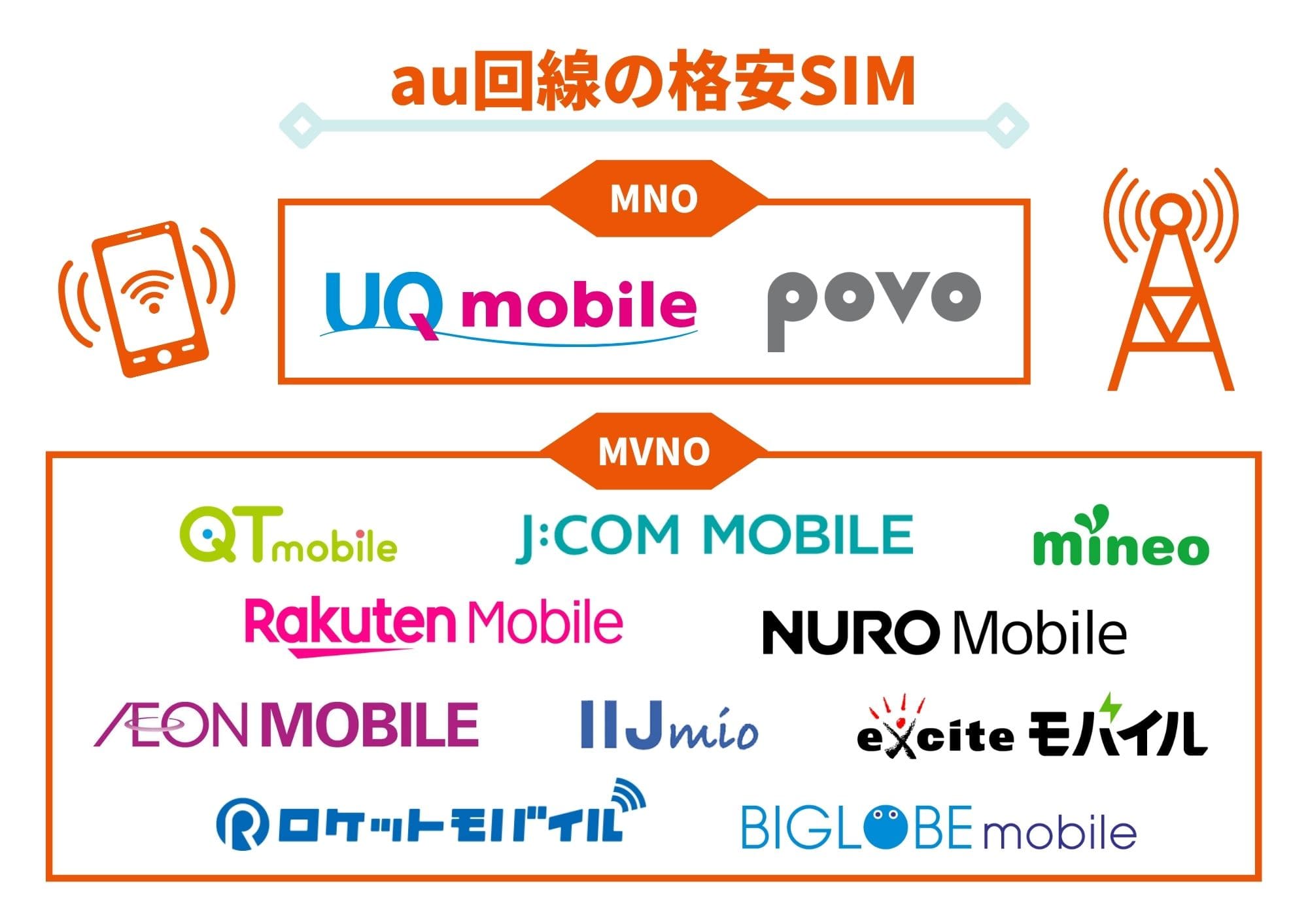 格安SIM　au回線