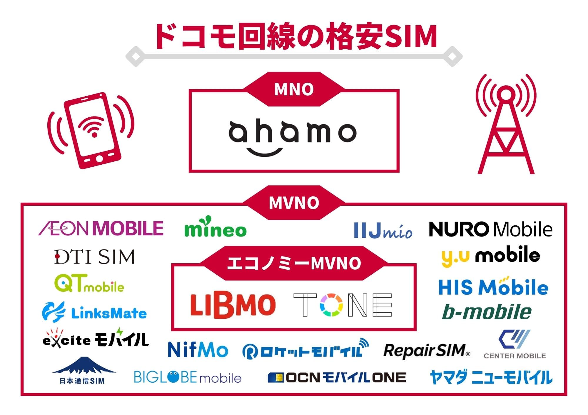 格安SIM　ドコモ回線