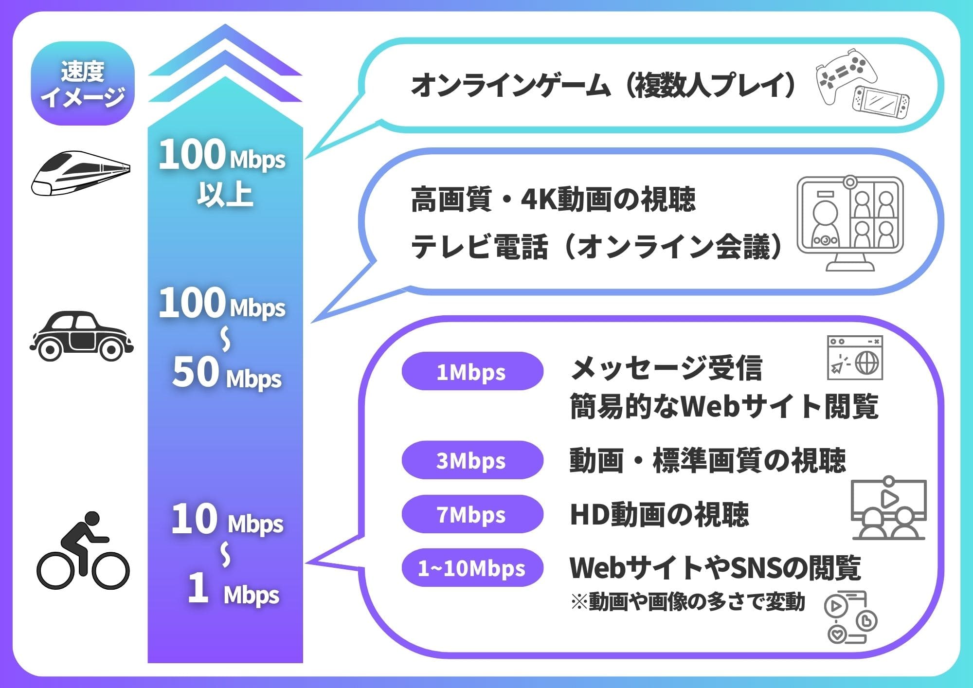 通信速度　目安