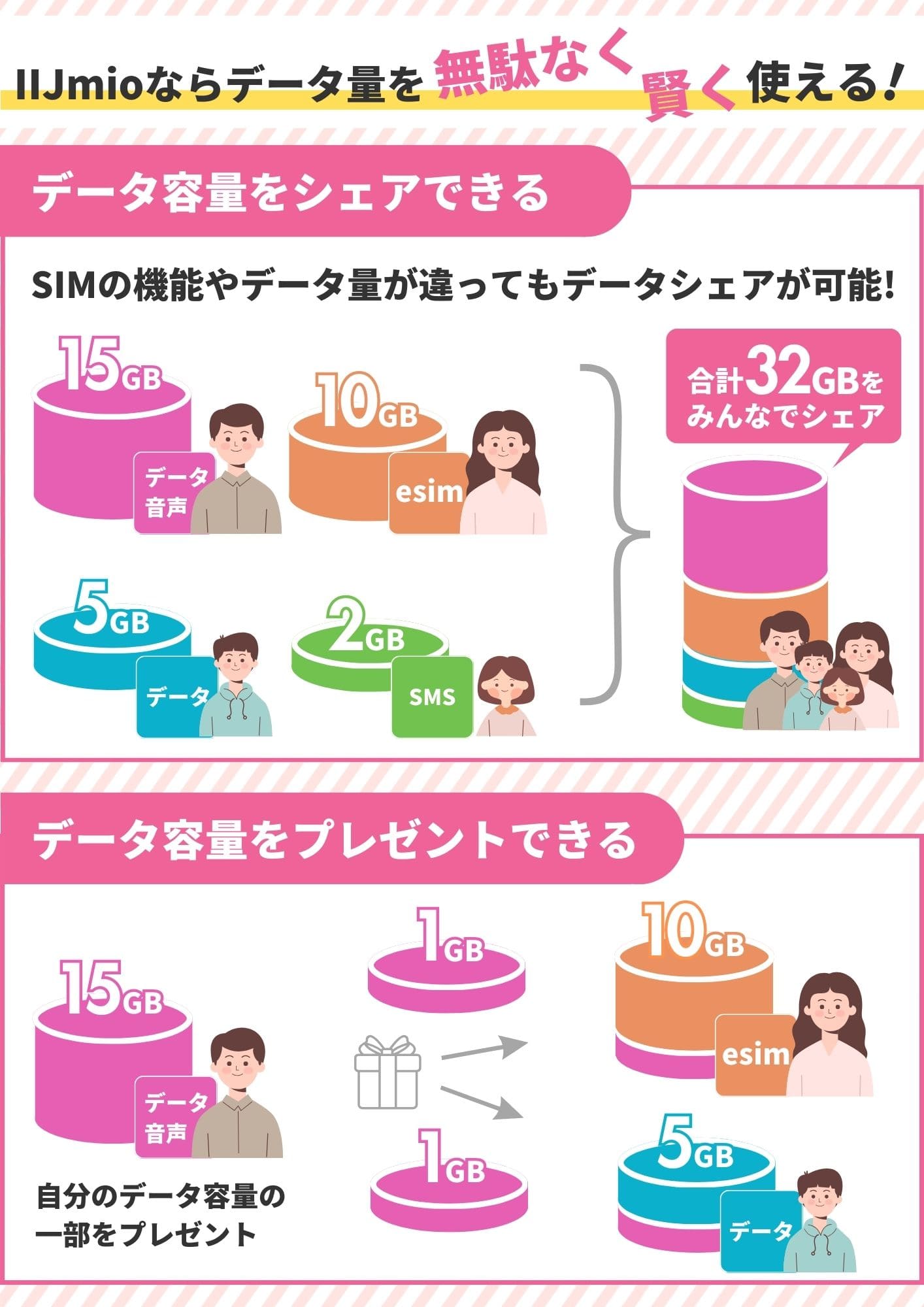 IIJmio データシェア