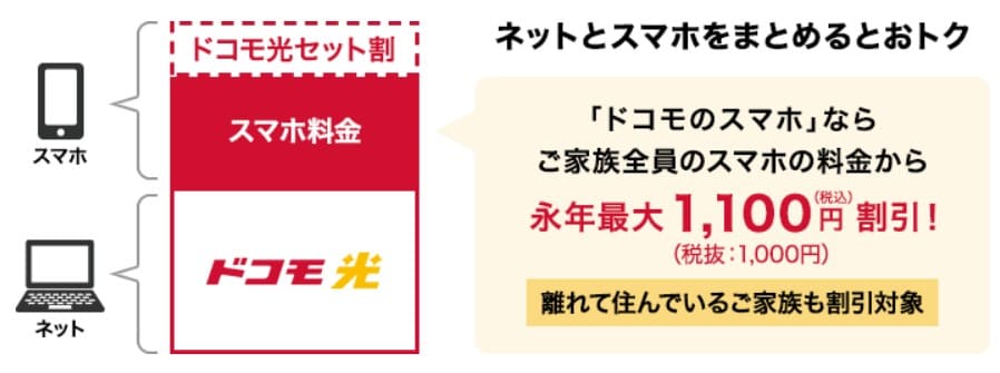 ドコモ光セット割 画像