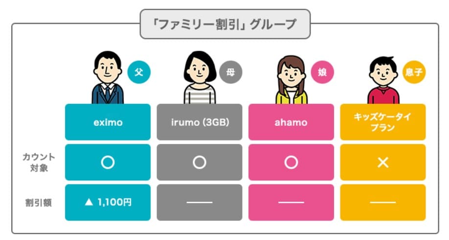 ファミ割 グループ