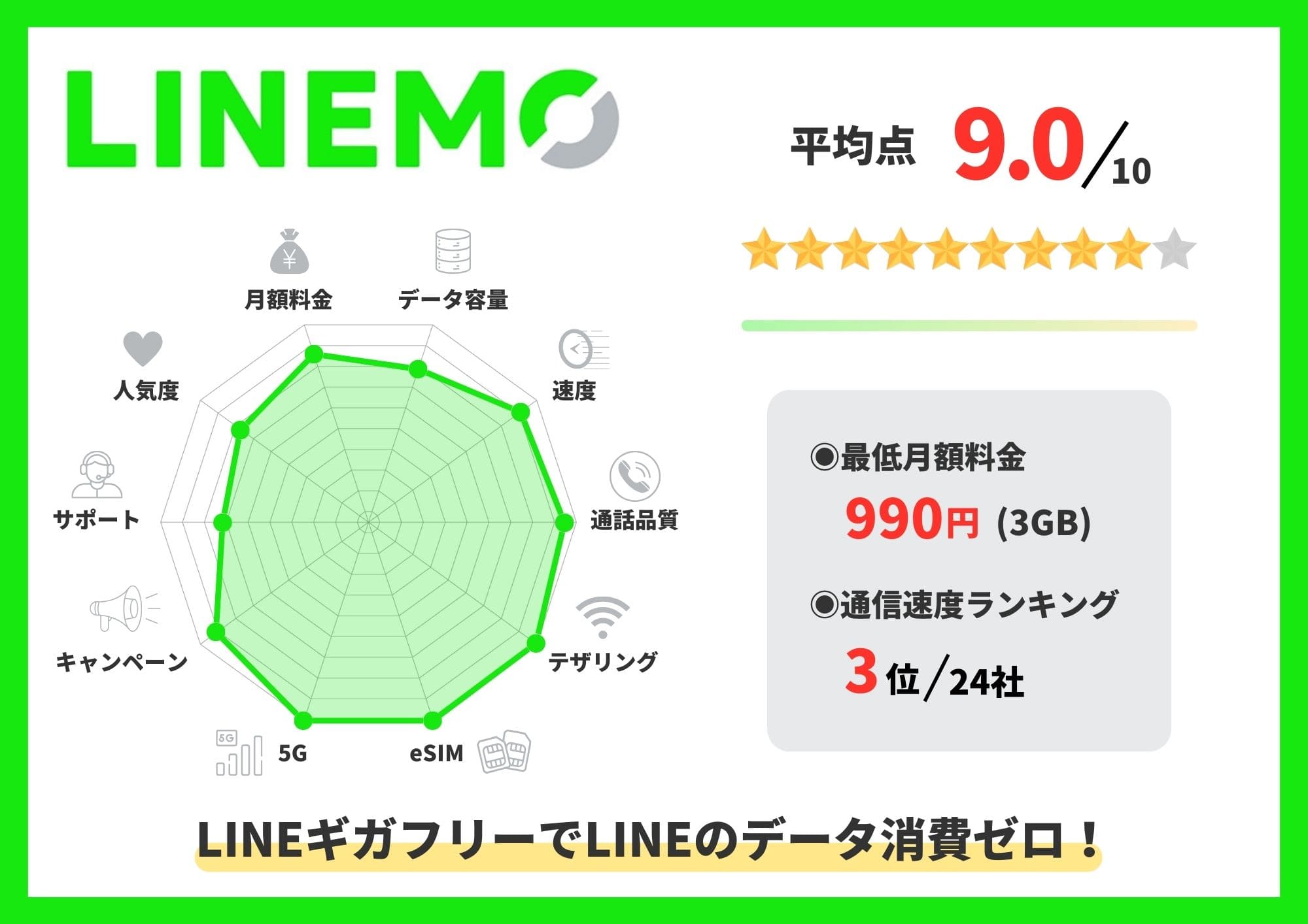 LINEMO　評判