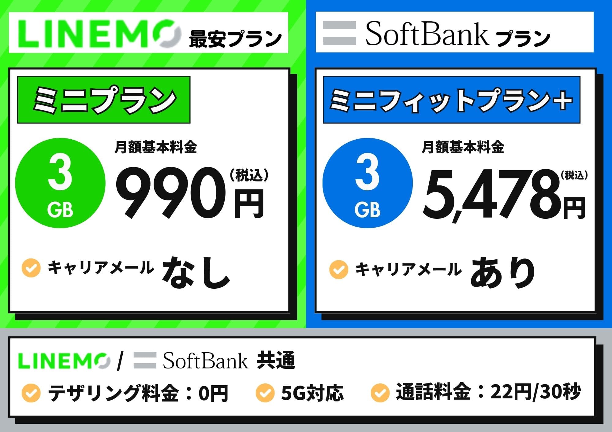 LINEMO ソフトバンク　比較