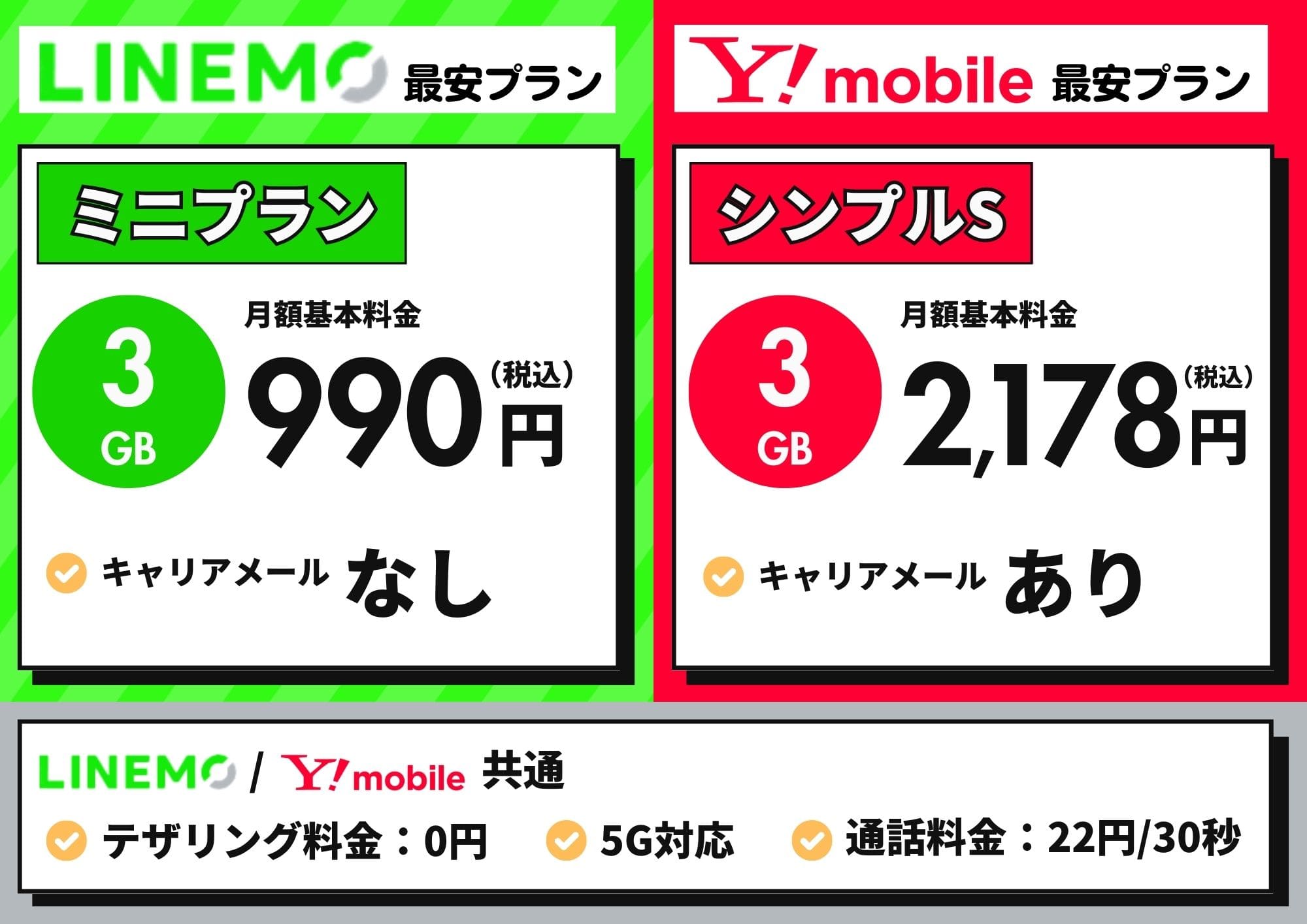 LINEMO ワイモバイル どっち