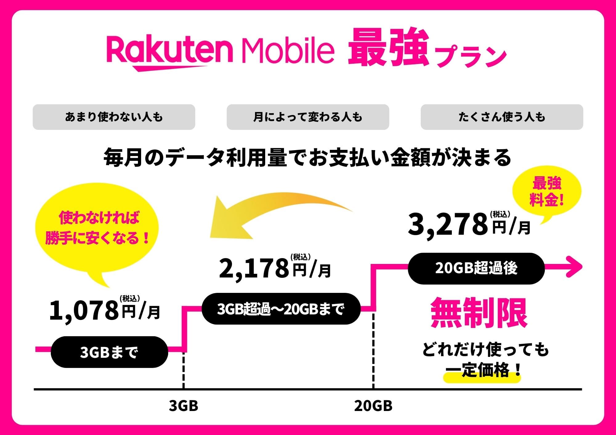 楽天モバイル最強プラン