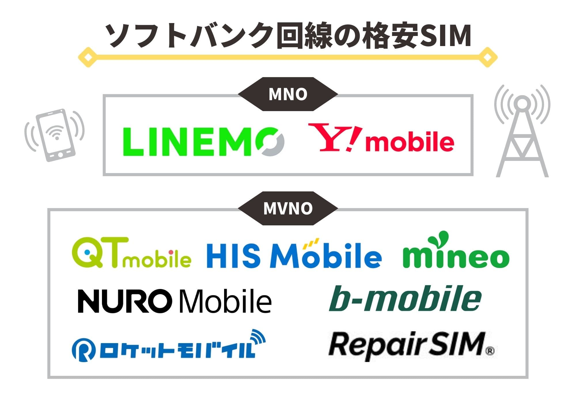 格安SIM　ソフトバンク回線