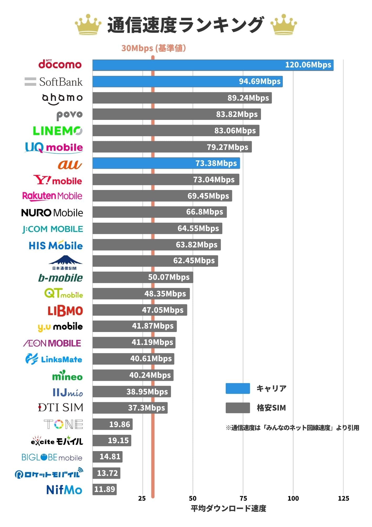 格安SIM　速度　ランキング