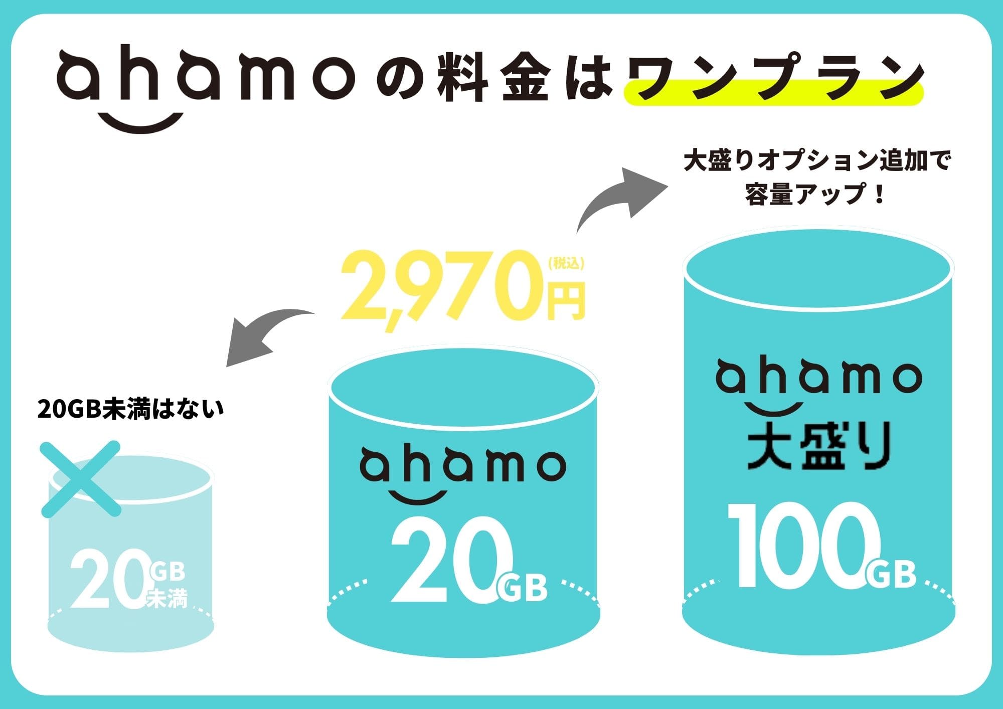 ahamo　デメリット