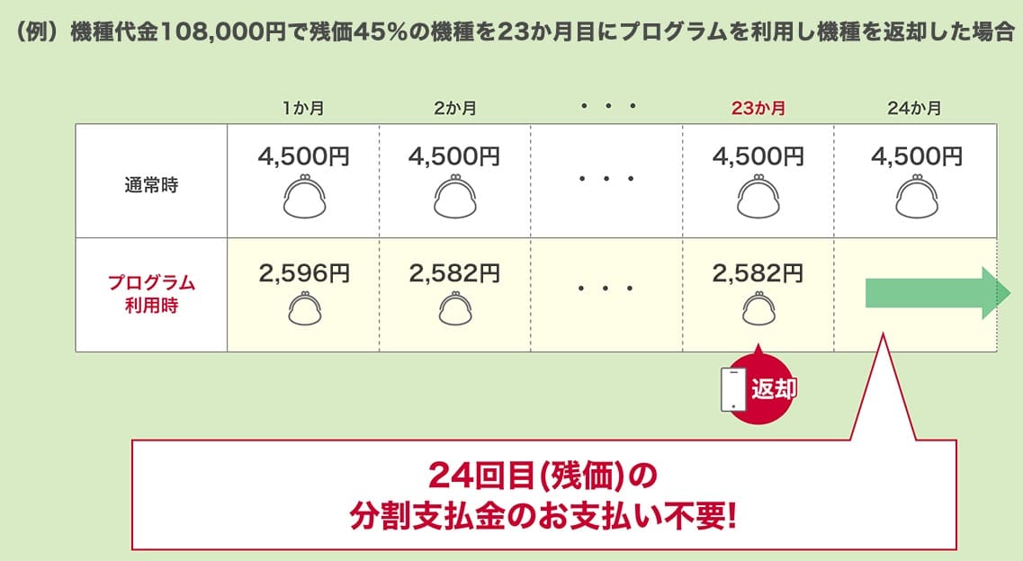ドコモ いつでもカエドキプログラム