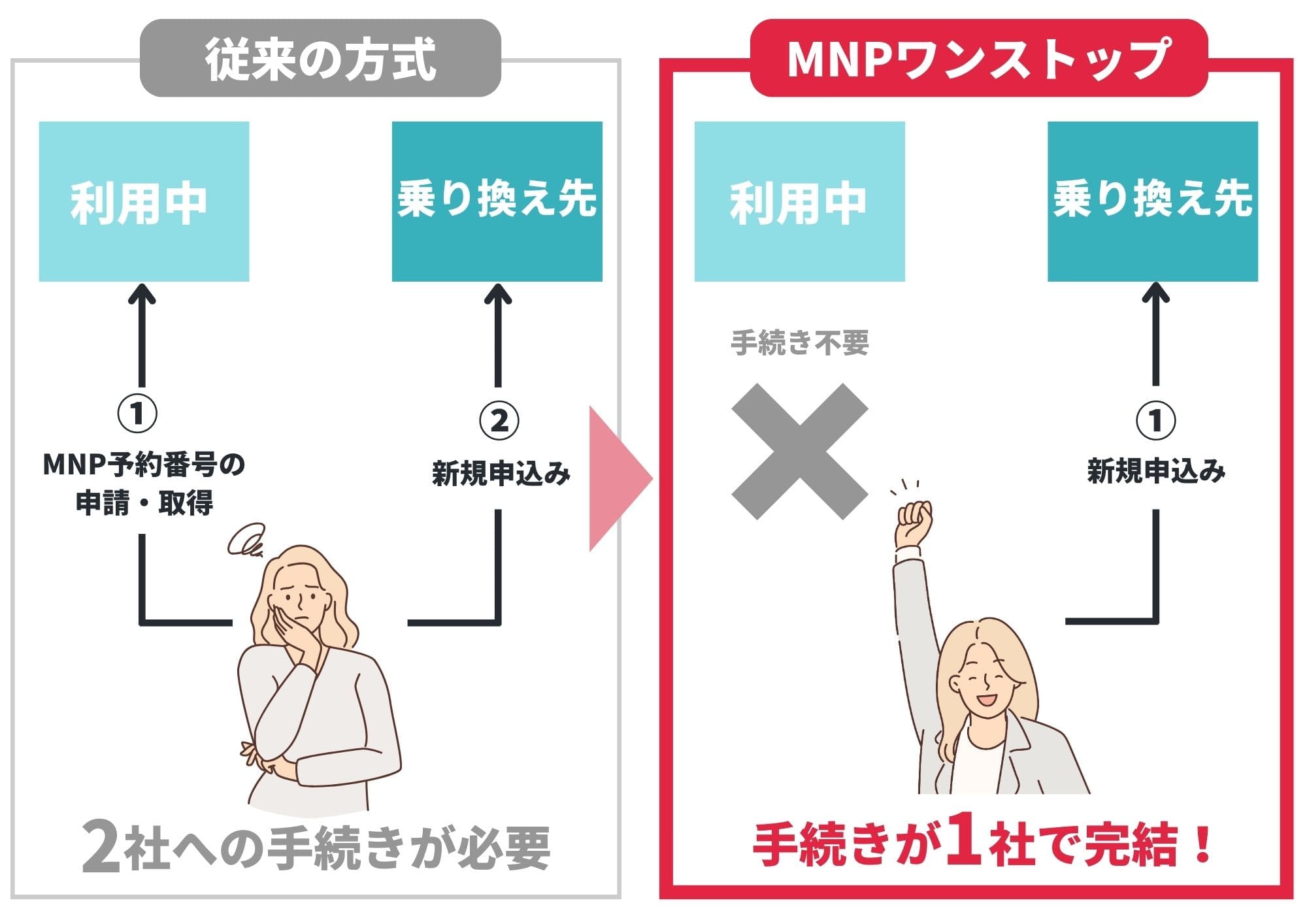 MNPワンストップとは