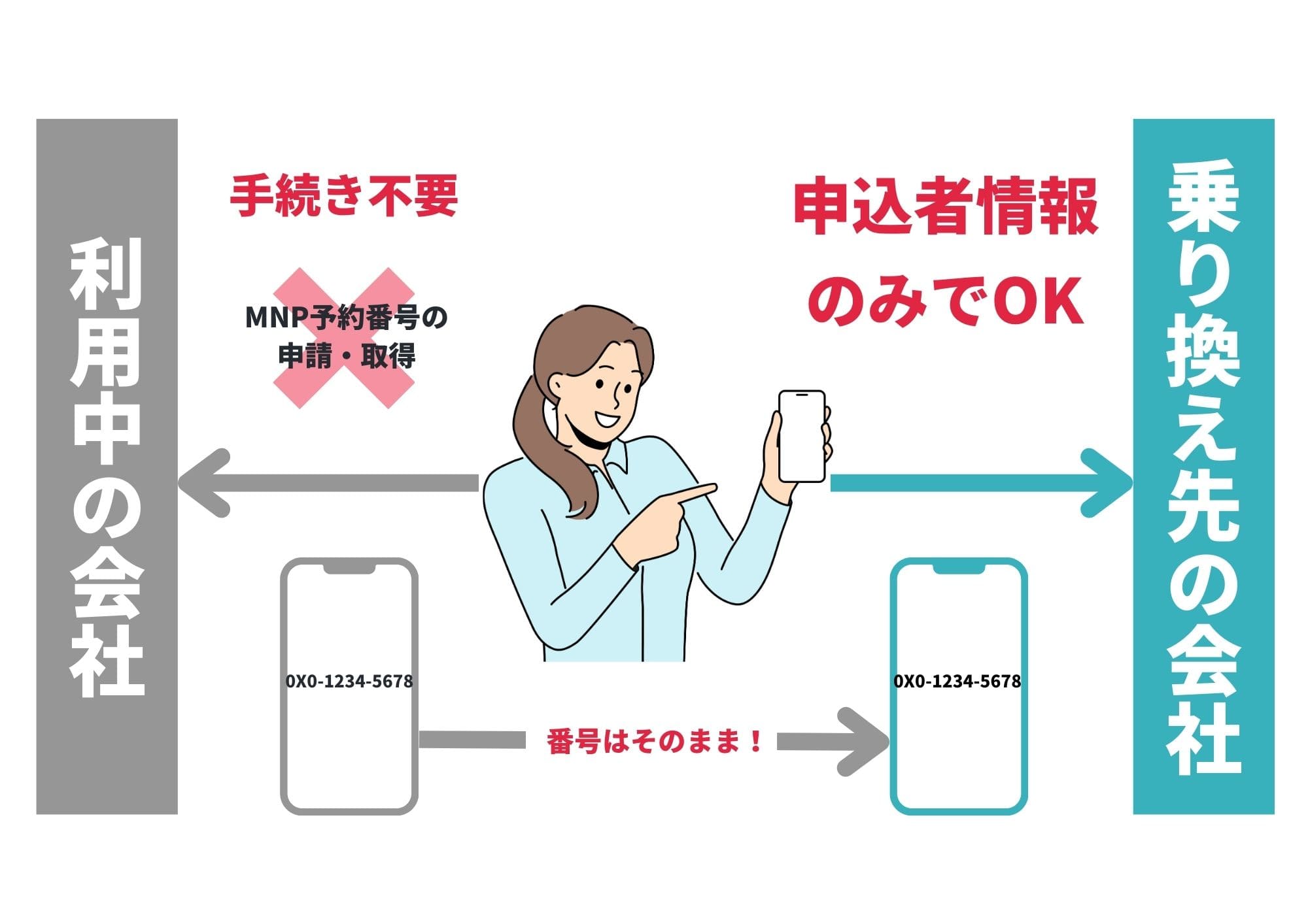 MNPワンストップとは