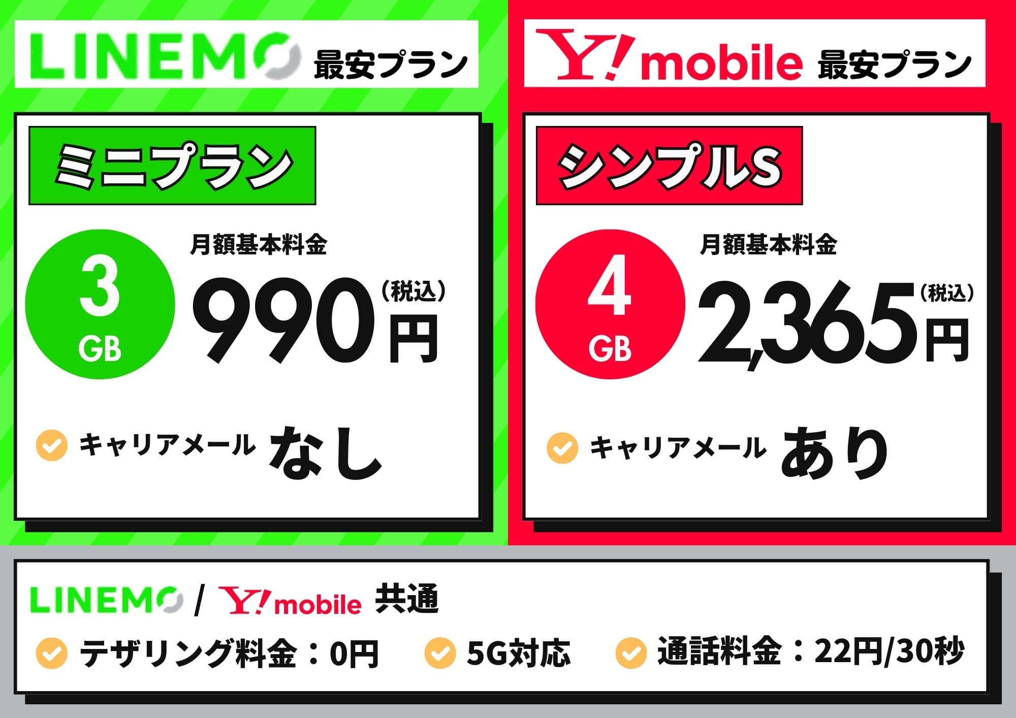 LINEMO ワイモバイル どっち