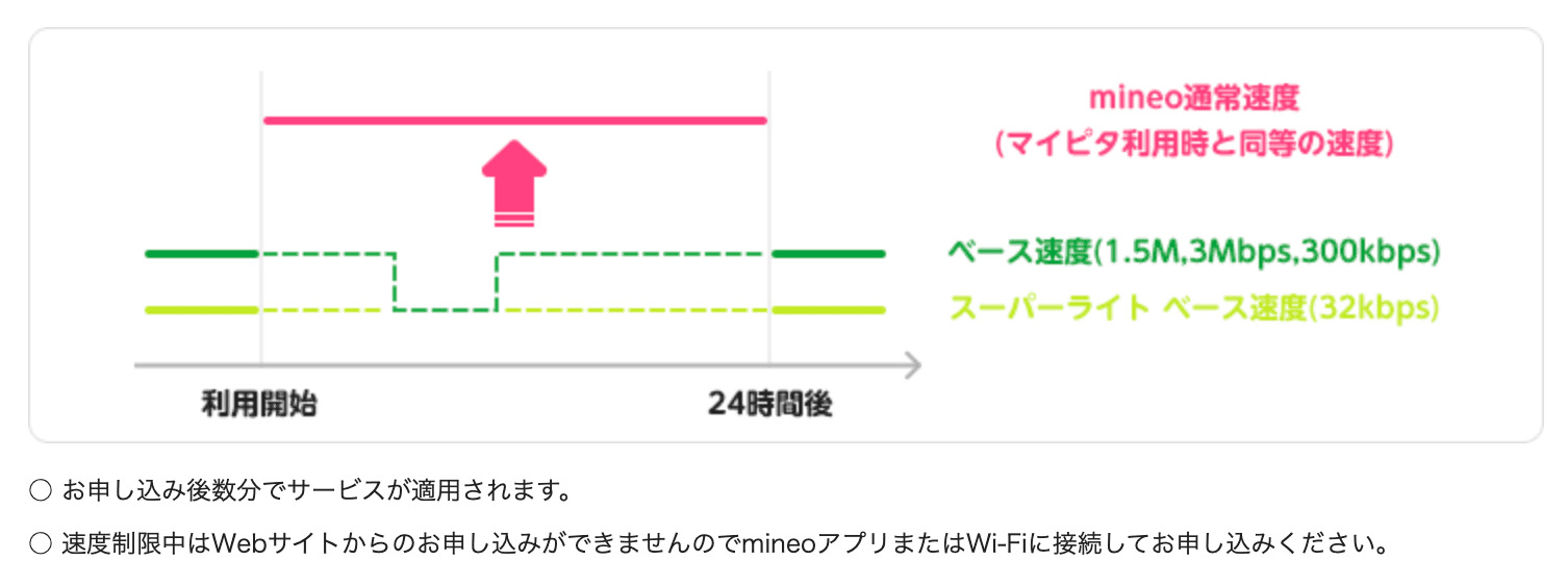 mineo 24時間データ使い放題