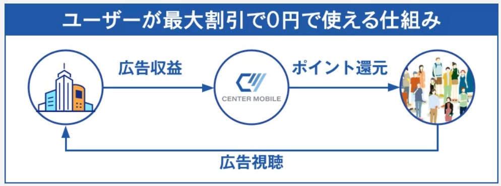 センターモバイル　デメリット