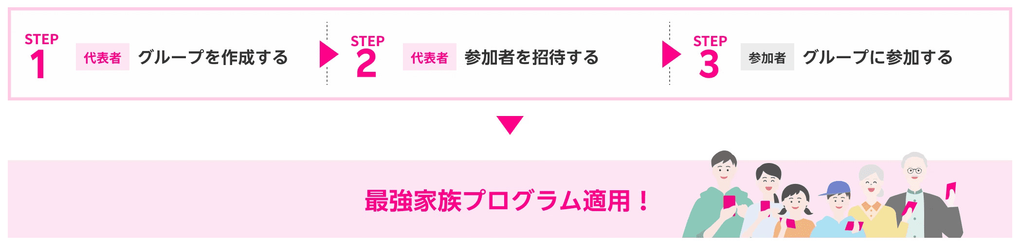 楽天モバイル　最強家族プログラム