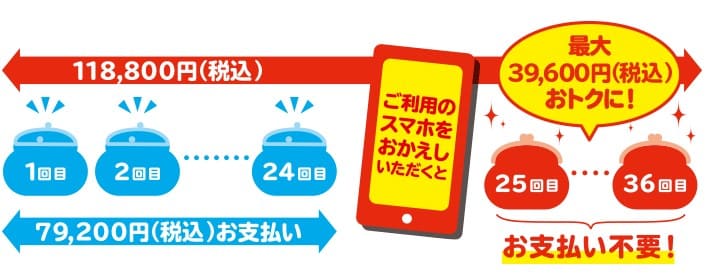 スマホおかえしプログラム