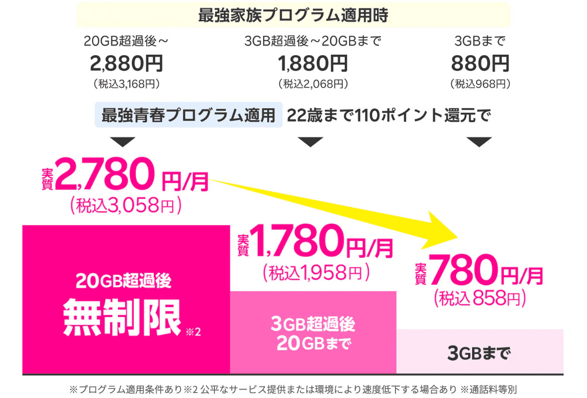 楽天モバイル　最強青春プログラム