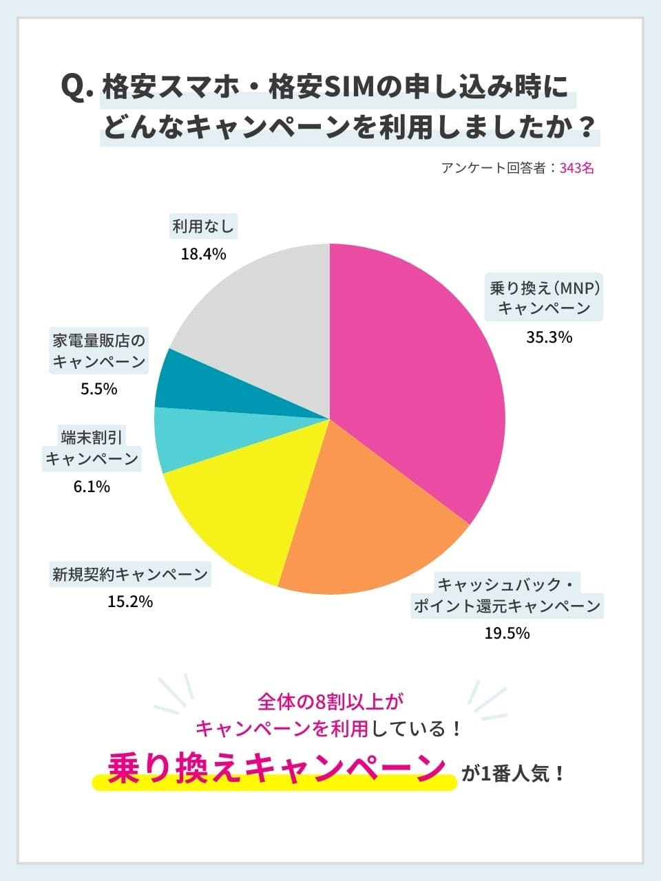 格安SIM キャンペーン 人気