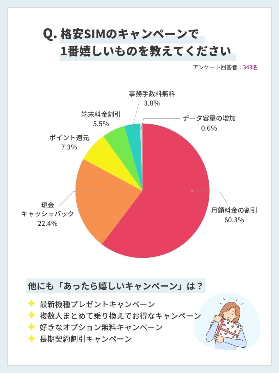 格安SIM キャンペーン 人気