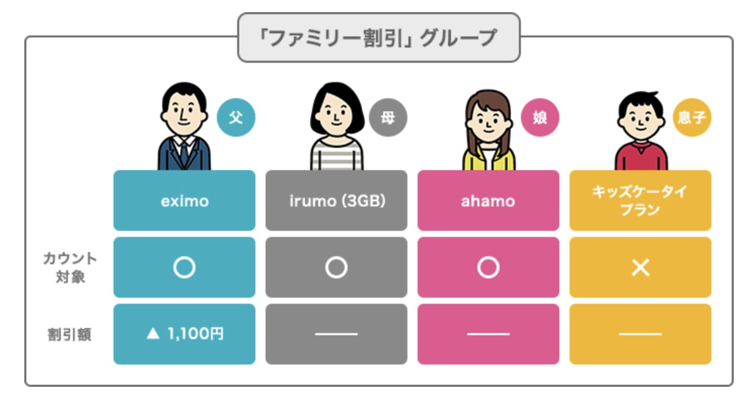 ドコモファミリー割