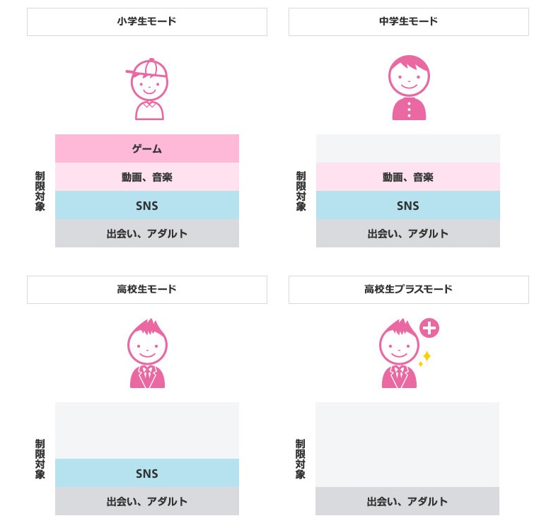 ワイモバイル　フィルター