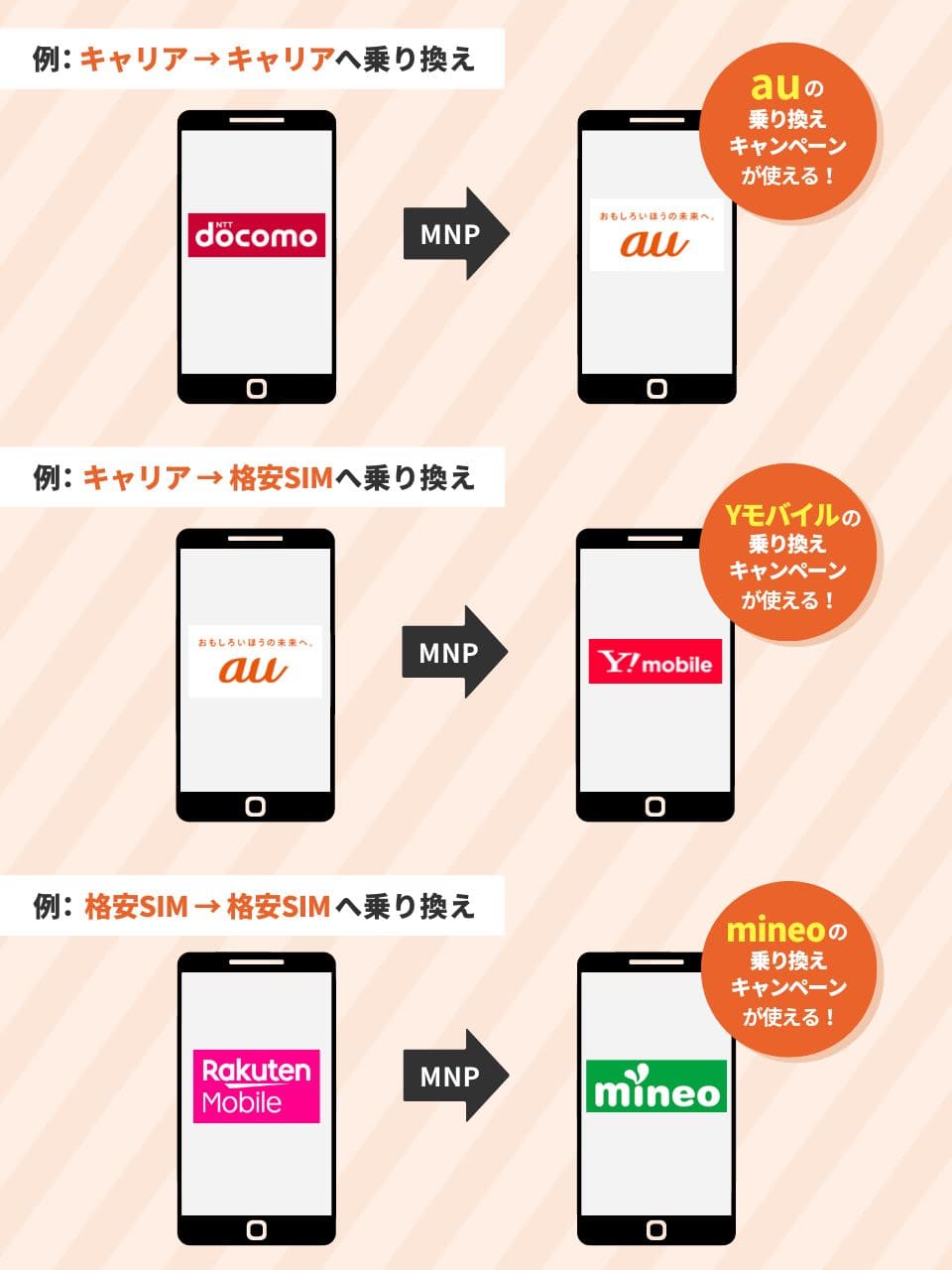 格安SIM 乗り換えキャンペーン