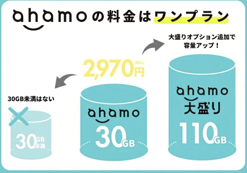 ahamoプラン