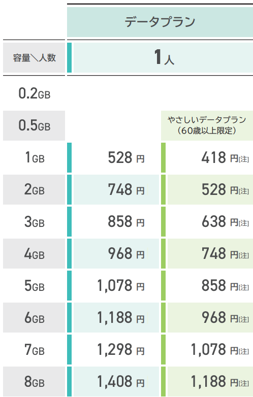 イオンモバイルのデータプラン
