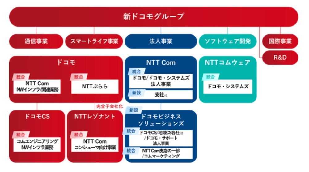 NTTドコモ組織図