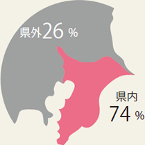 千葉県出身と県外出身