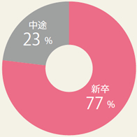 新卒入社と中途入社