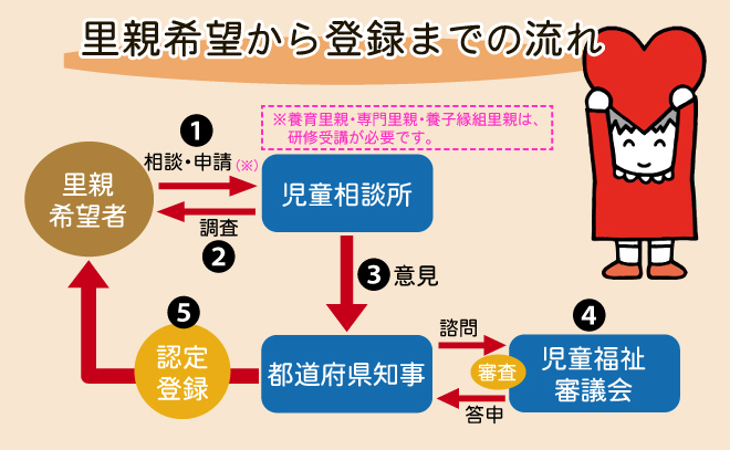 里親希望から登録までの流れ